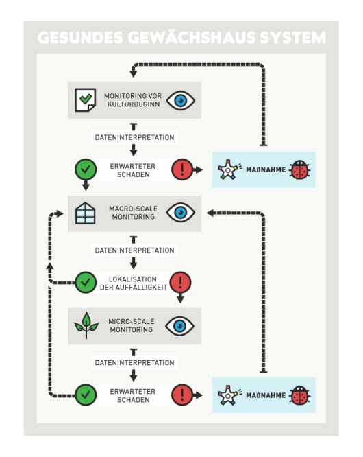 Gezonde Kas-system monitoring