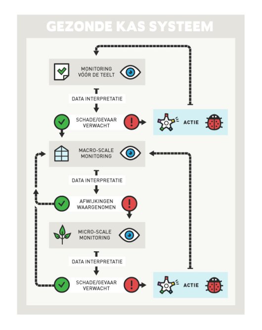 Gezonde Kas-systeem monitoring Gezonde Kas-systeem monitoring