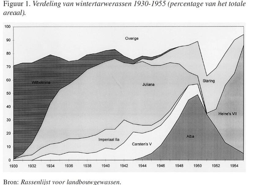 Verdeling van wintertarwerassen 1930-1955 (uit: De veredeling van tarwe in Nederland, H. Maat, 1998)